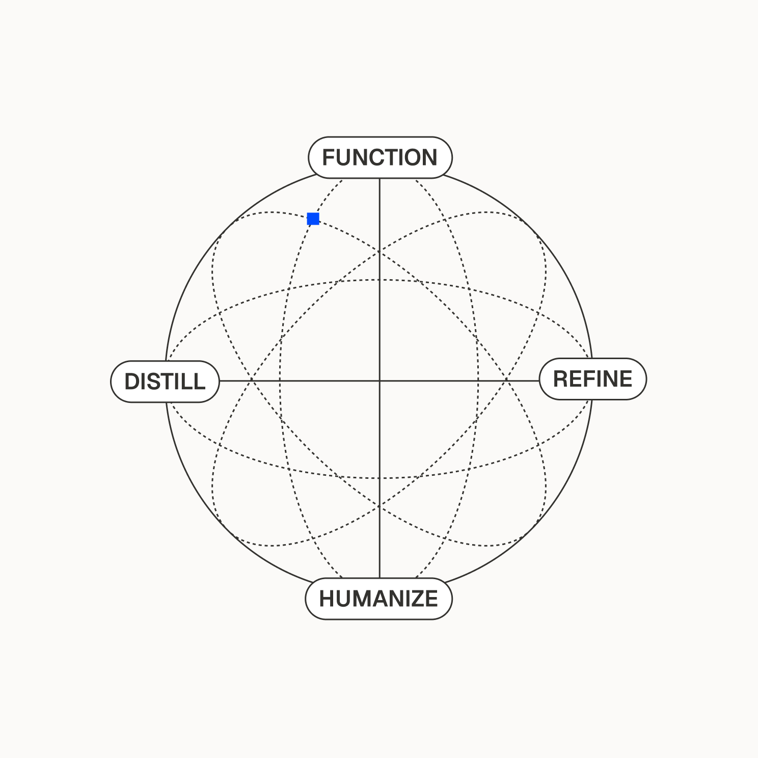 Diagram of the Distill, Function, Refine, Humanize framework